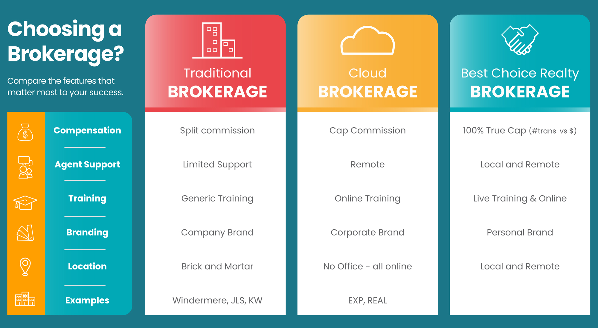 Best Choice Realty vs Traditional Franchise Comparison